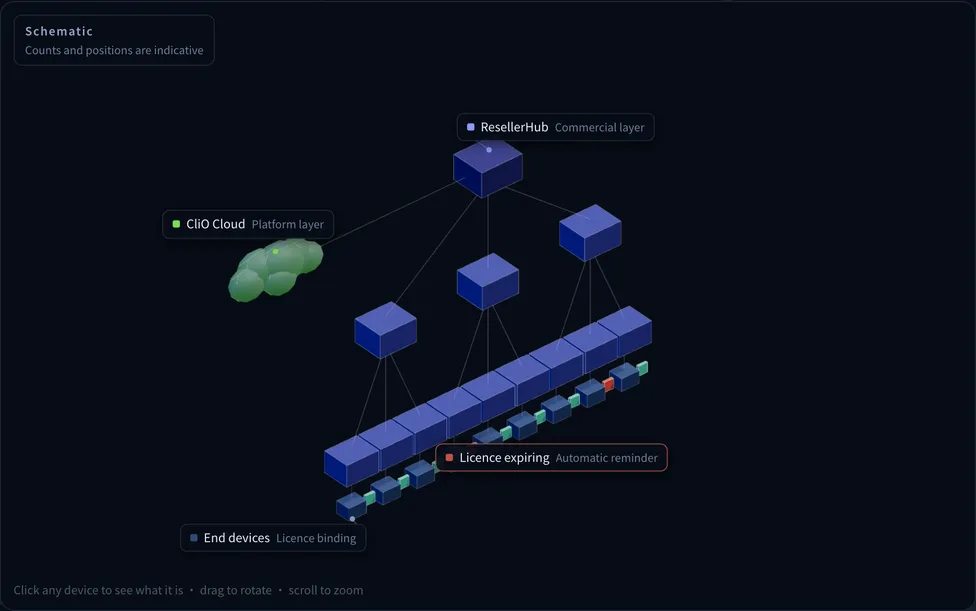 Deployment view for Channel monetisation / licence billing, showing ResellerHub, CliO Cloud