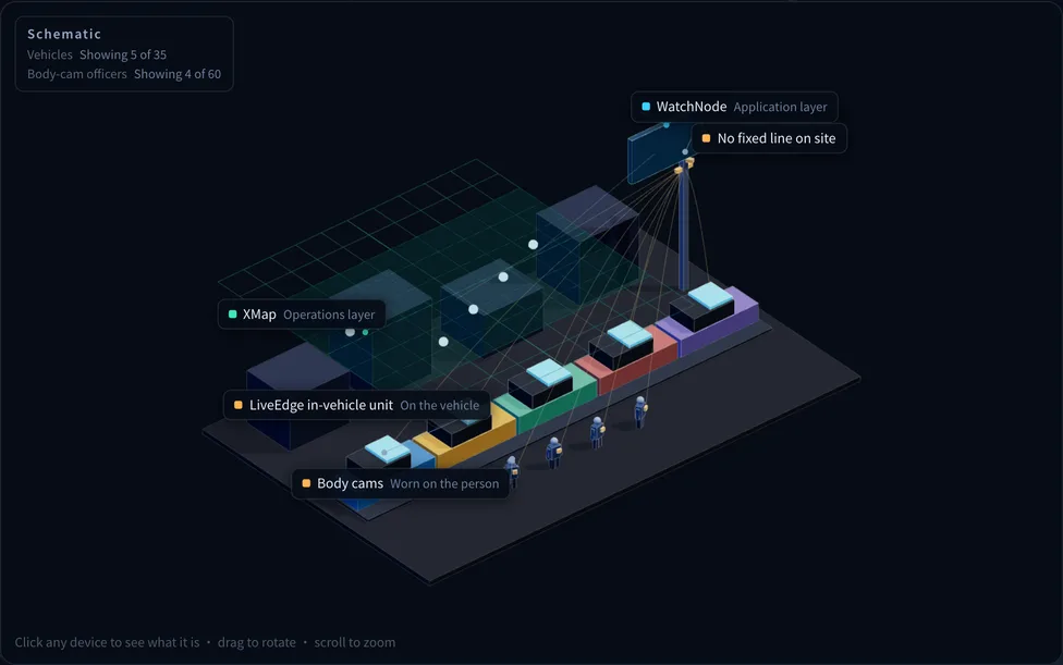 Deployment view for Field patrol / fleet enforcement, showing LiveEdge, XMap, WatchNode
