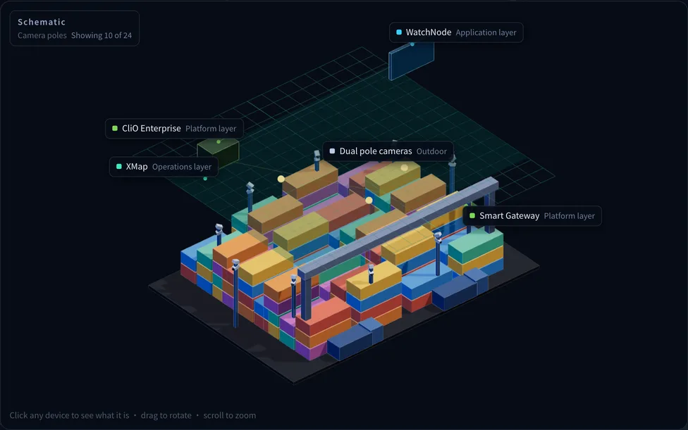 Deployment view for Smart logistics / container yards, showing XMap, Smart Gateway, CliO Enterprise, WatchNode