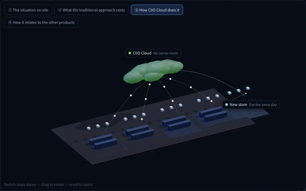 Deployment view for CliO Cloud