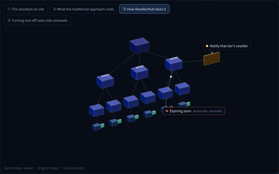 Deployment view for ResellerHub