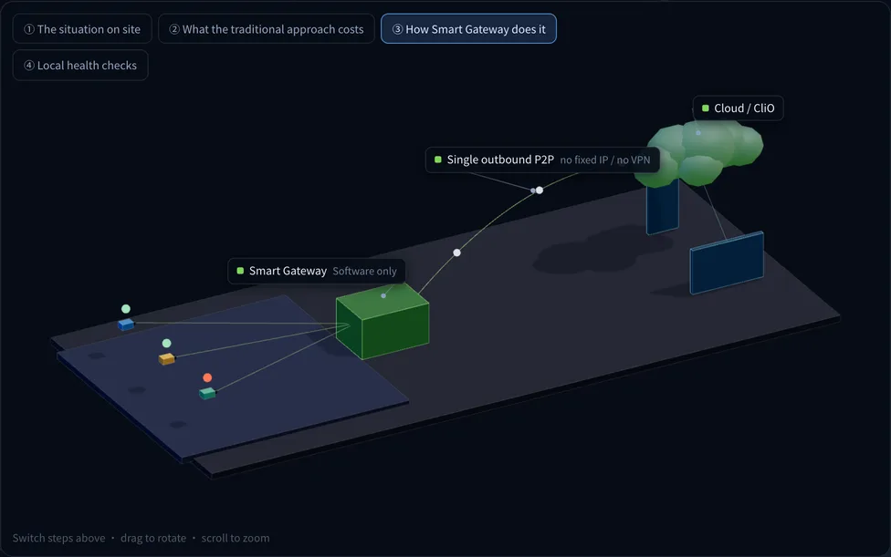 Deployment view for Smart Gateway