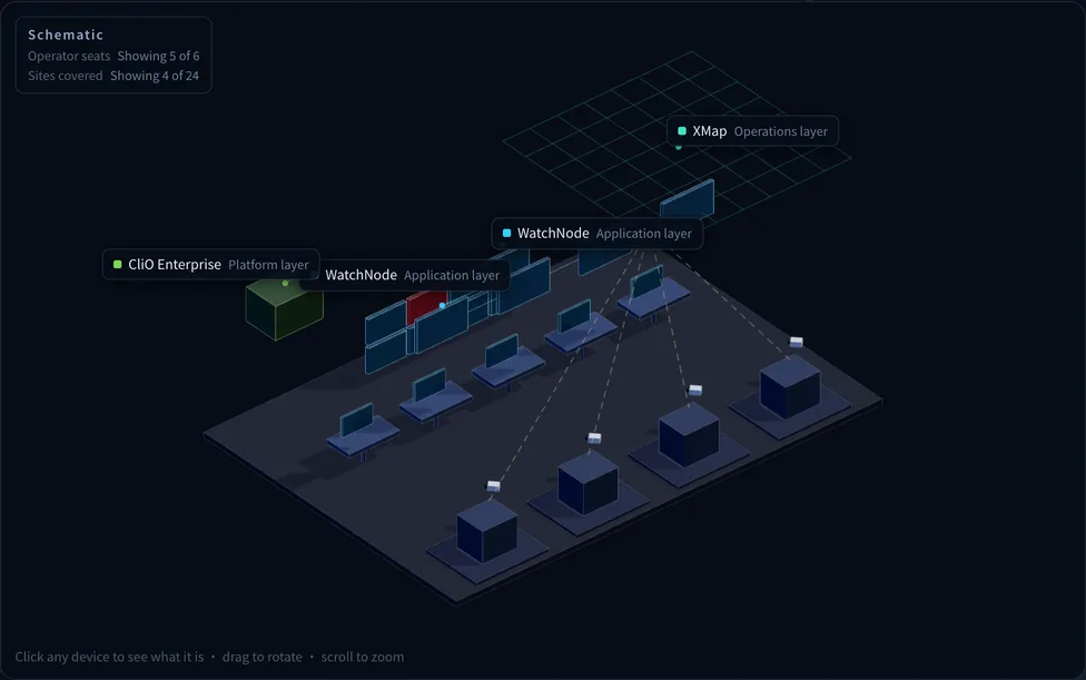 Deployment view for Custom projects / SOP dispatch, showing WatchNode, XMap, CliO Enterprise
