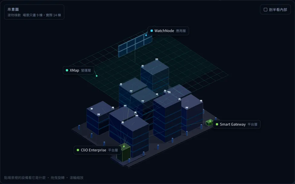 大型園區 / 大樓情境的部署示意，包含 CliO Enterprise、XMap、WatchNode、Smart Gateway