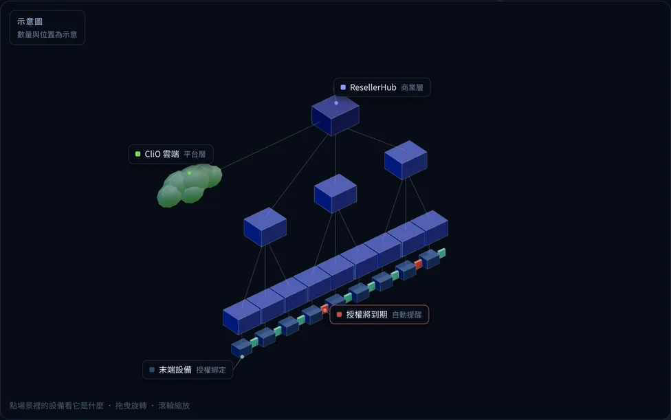 通路變現 / 授權計費情境的部署示意，包含 ResellerHub、CliO 雲端