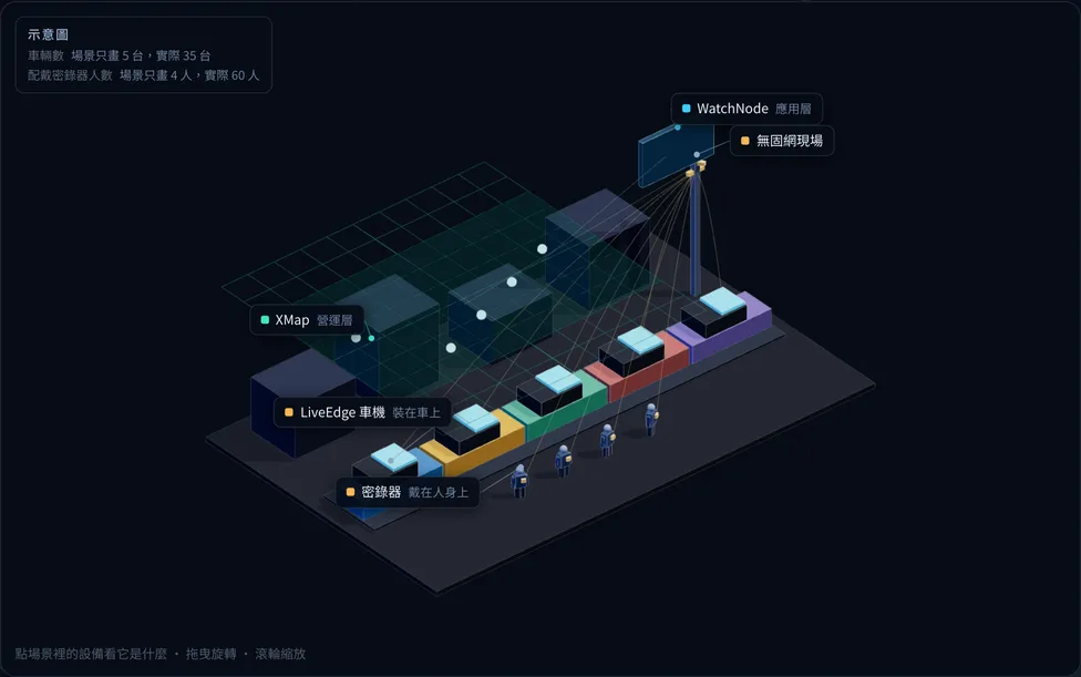 外勤巡邏 / 車隊執法情境的部署示意，包含 LiveEdge、XMap、WatchNode