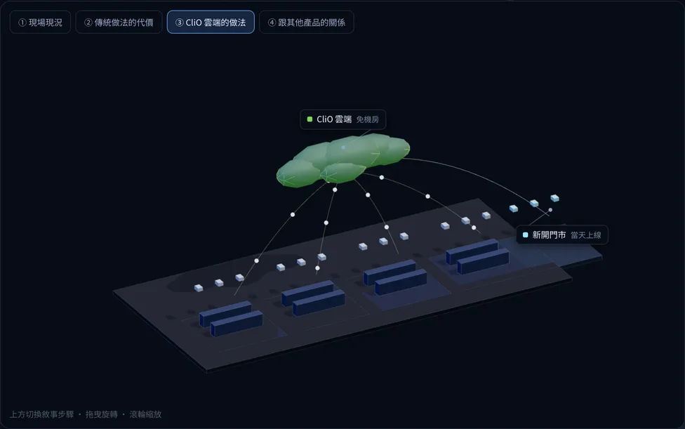 CliO 雲端 的部署示意