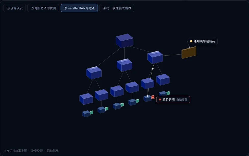 ResellerHub 的部署示意
