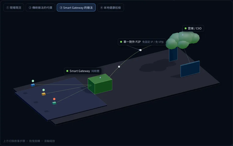 Smart Gateway 的部署示意