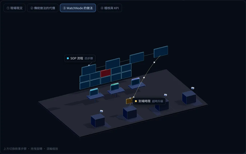 WatchNode 的部署示意