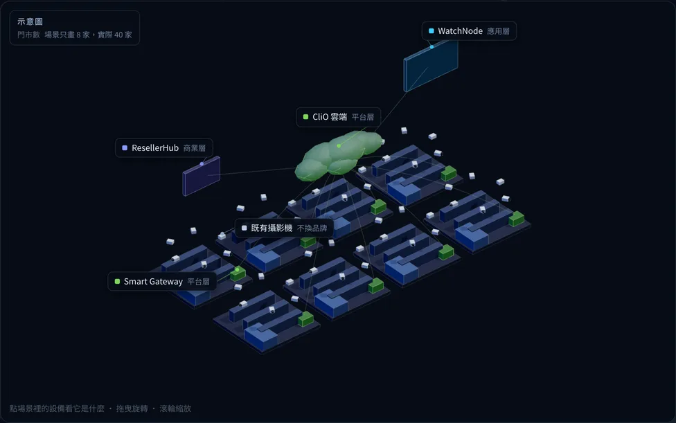 連鎖零售情境的部署示意：門市端的多品牌攝影機經由 Smart Gateway 上傳到 CliO 雲端，總部以 WatchNode 儀表板集中監看，授權由 ResellerHub 管理